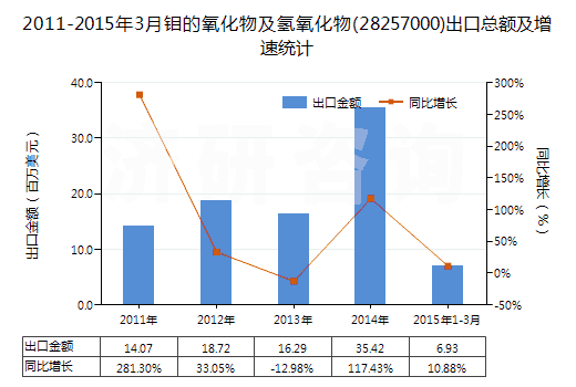 2011-2015年3月鉬的氧化物及氫氧化物(28257000)出口總額及增速統(tǒng)計
